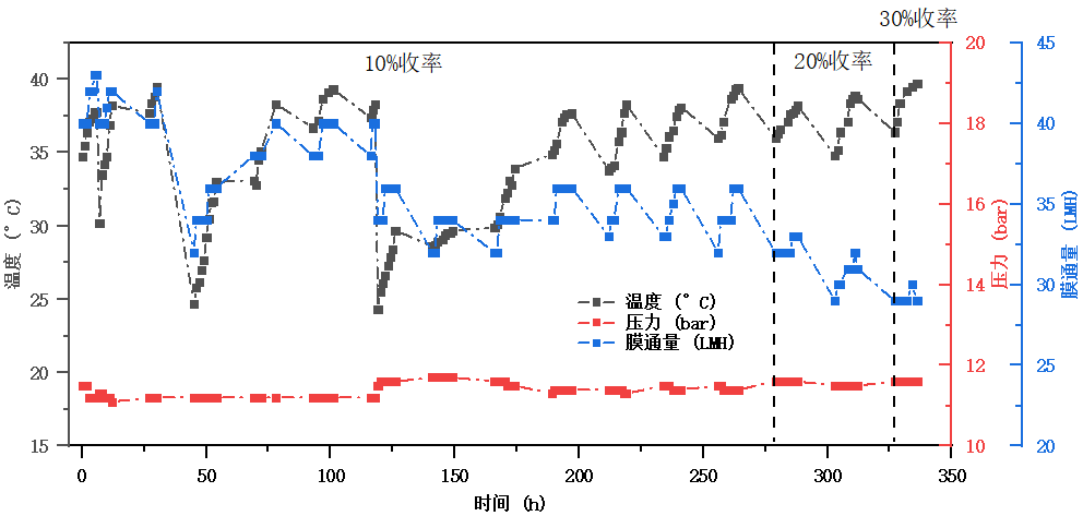 脱硫岛旁路氯离子透析系统运行通量数据