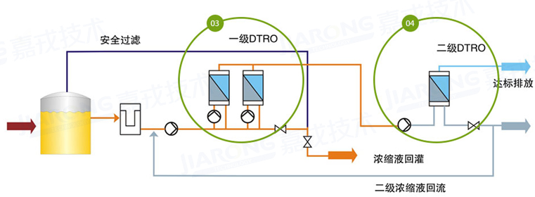 垃圾渗滤液处置惩罚工艺，，，，，两级DTRO工艺