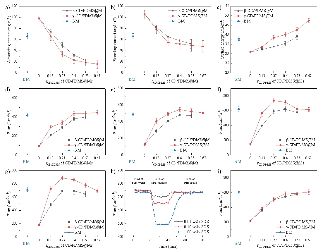 超分子动态性对膜通量的影响纪律