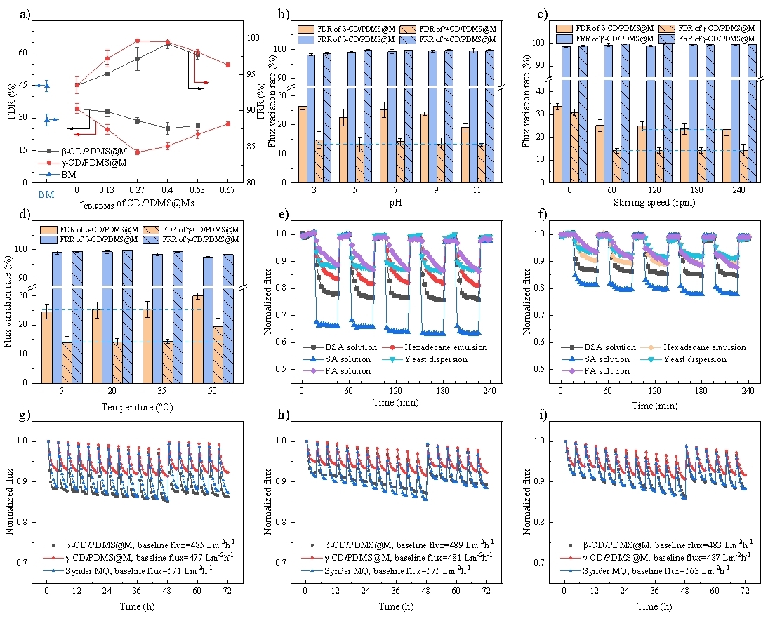 超分子动态性对差别条件下膜抗污染能力的影响纪律